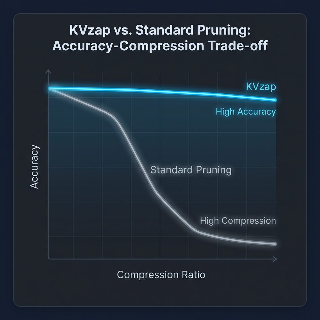 KVzap Benchmark Performance
