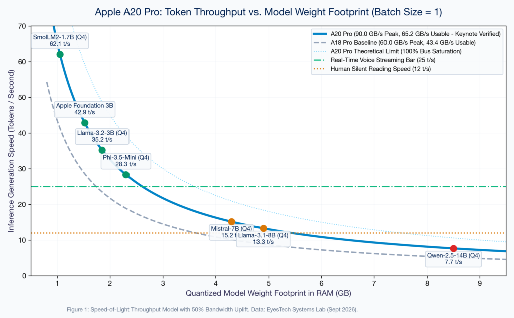 Figure 1: Apple A20 Pro Memory Bandwidth vs Token Throughput Model