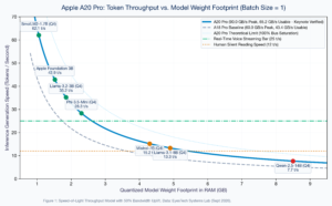 Apple A20 Pro 2nm Architecture Deep Dive: Can the 32-Core Neural Engine Run 3B–7B Models On-Device?