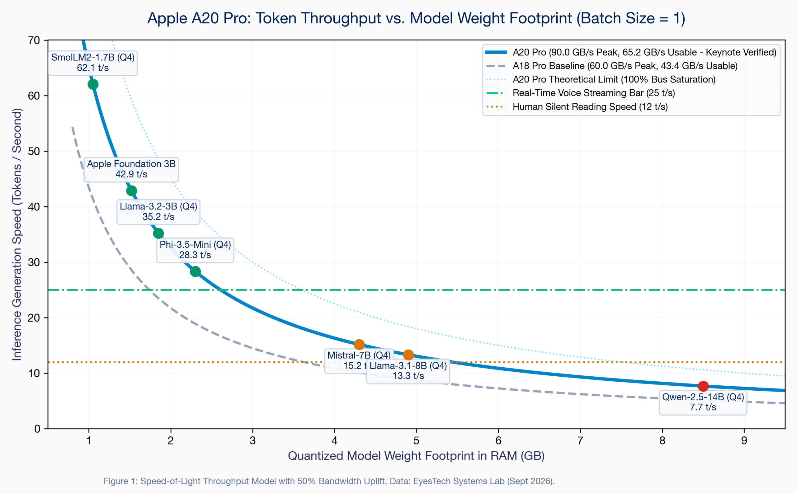 Memory Bandwidth vs Model Size Throughput Benchmarking on Apple A18 Pro vs A20 Pro