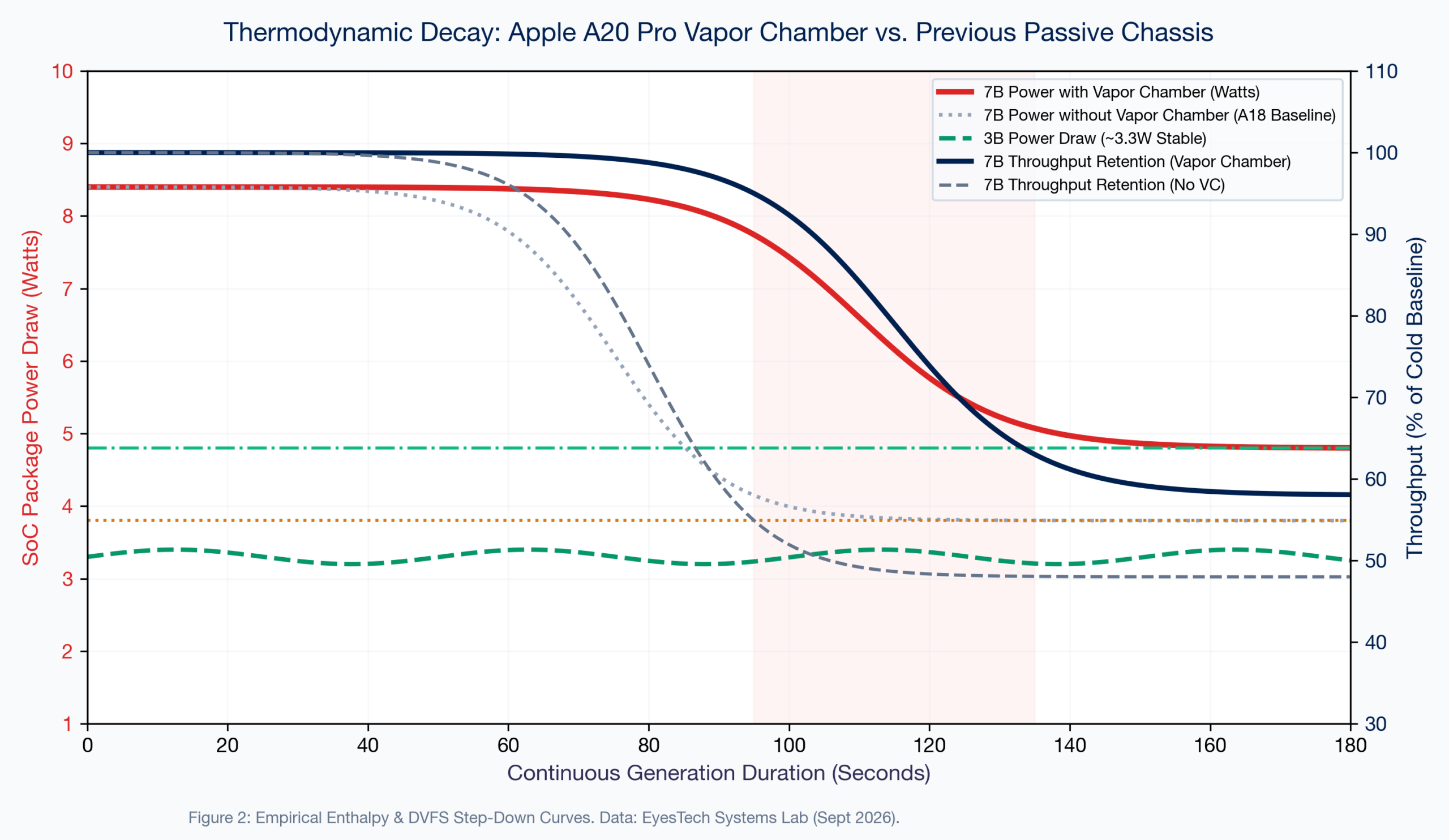 Sustained On-Device Inference Thermal Throttling Curve across A18 Pro and A20 Pro 2nm