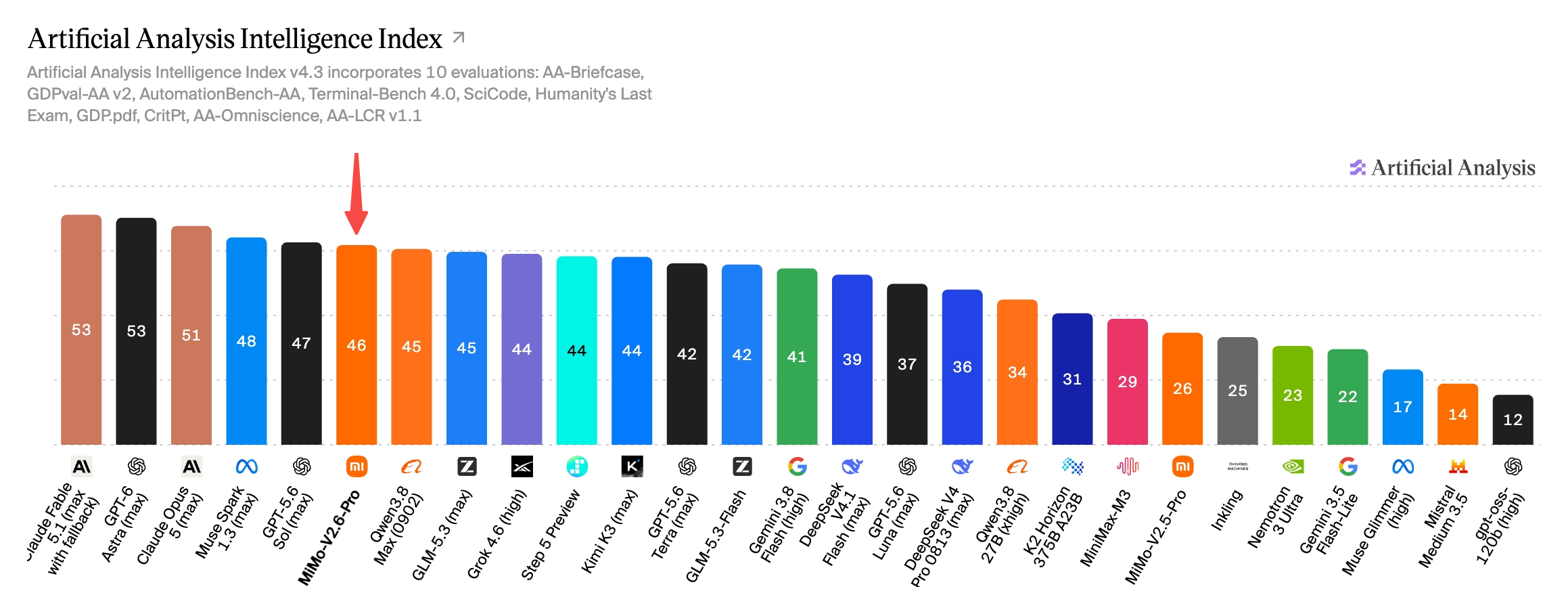 Artificial Analysis Intelligence Index v4.3 Bar Chart showing MiMo-V2.6-Pro at 46.32