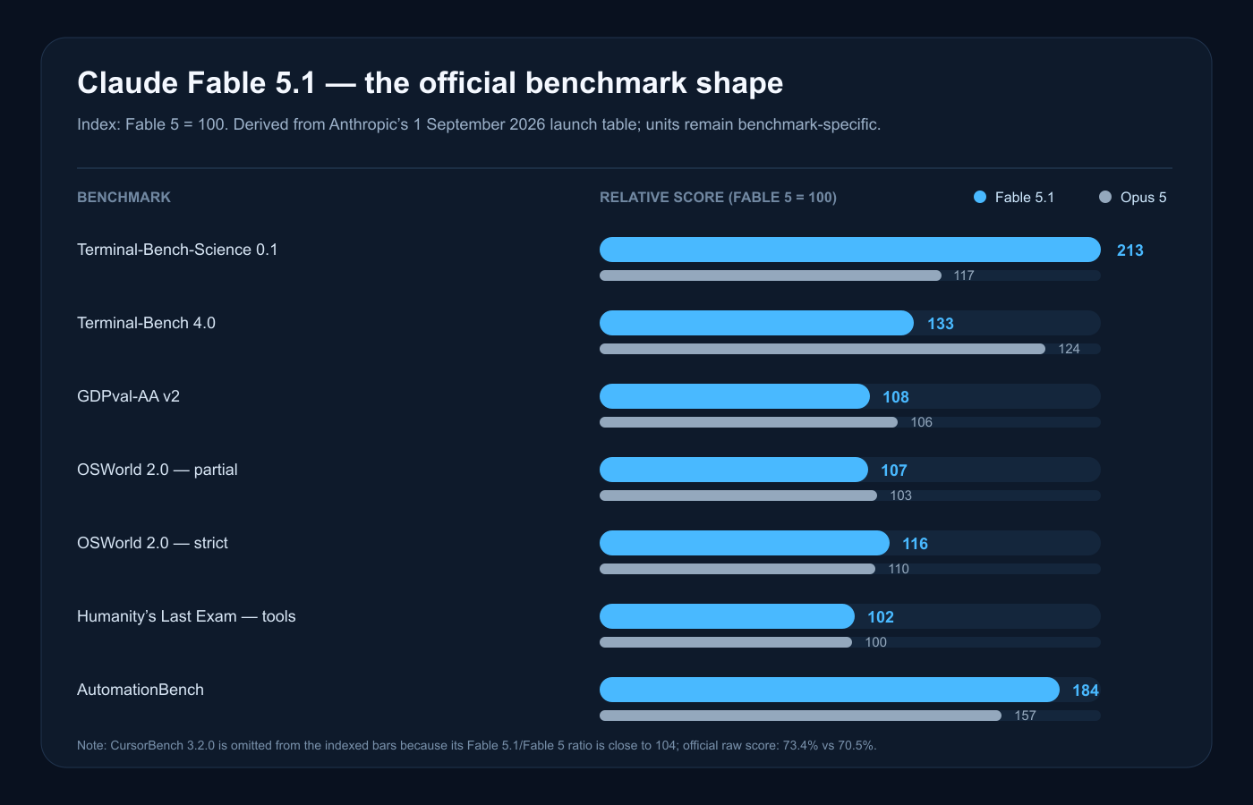Derived bar chart showing Fable 5.1’s official benchmark results normalized to Fable 5 = 100 within each benchmark