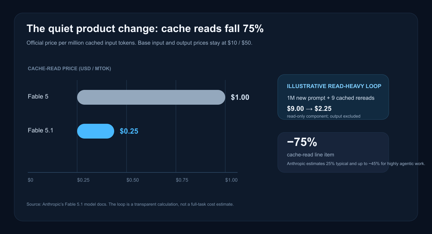 Illustrative cache economics chart comparing Fable 5.1 and Fable 5 on a stable context
