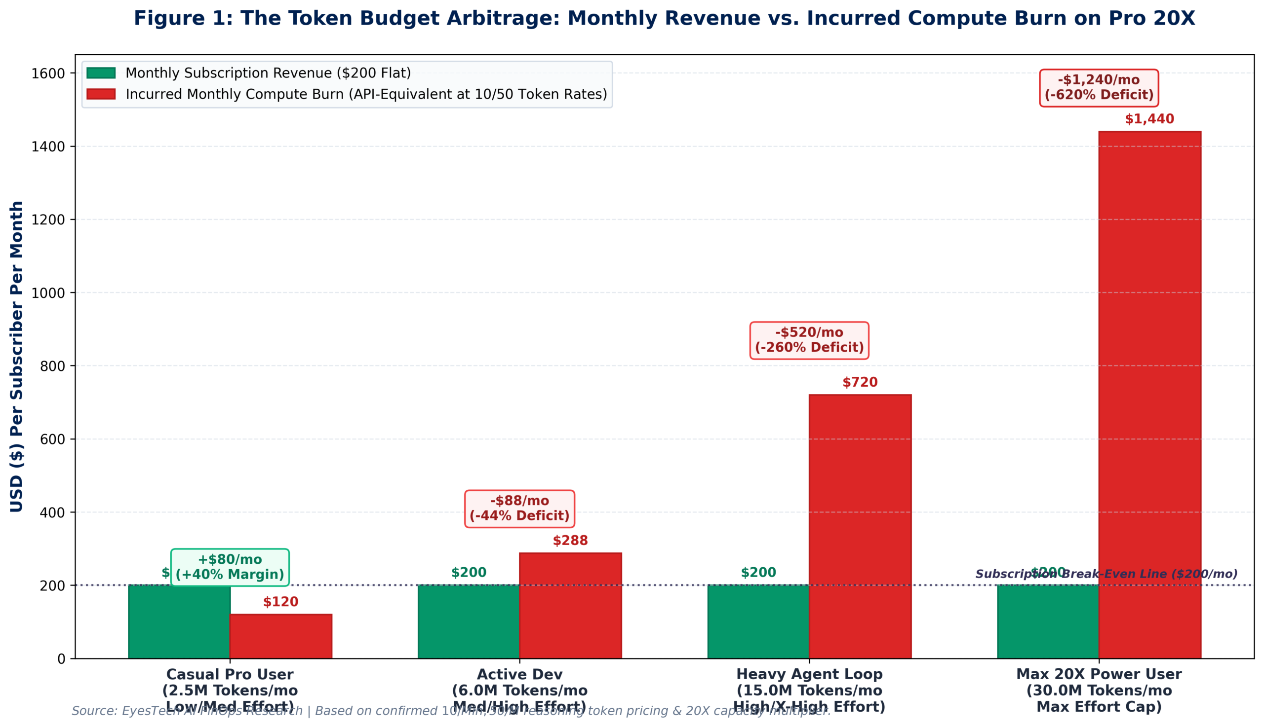 The Token Budget Arbitrage Monthly Revenue vs Incurred Compute Burn on Pro 20X