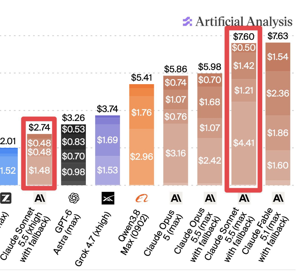 Artificial Analysis Task Cost Comparison: Claude Sonnet 5.5 vs Fable 5.1 and Opus 5.5