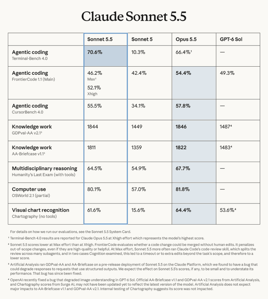 Claude Sonnet 5.5 Official Benchmark Matrix