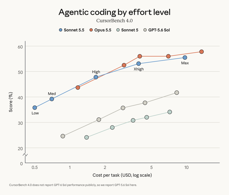 CursorBench 4.0 Agentic Coding by Effort Level