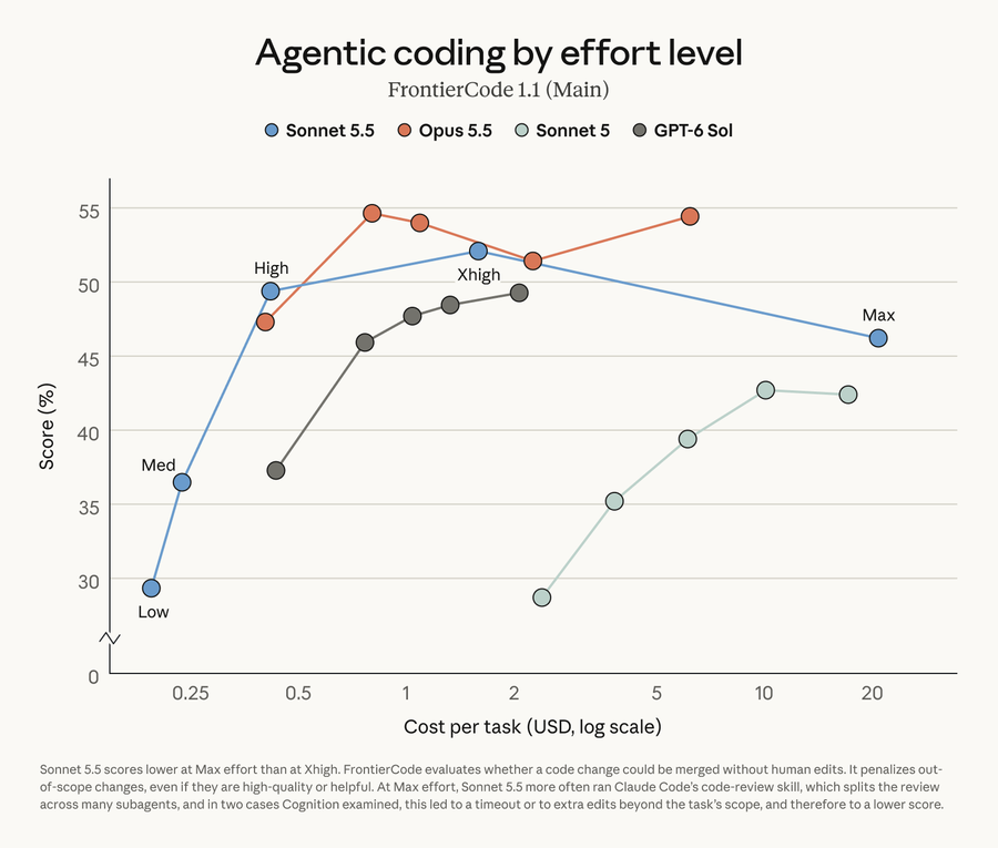 FrontierCode 1.1 Agentic Coding by Effort Level