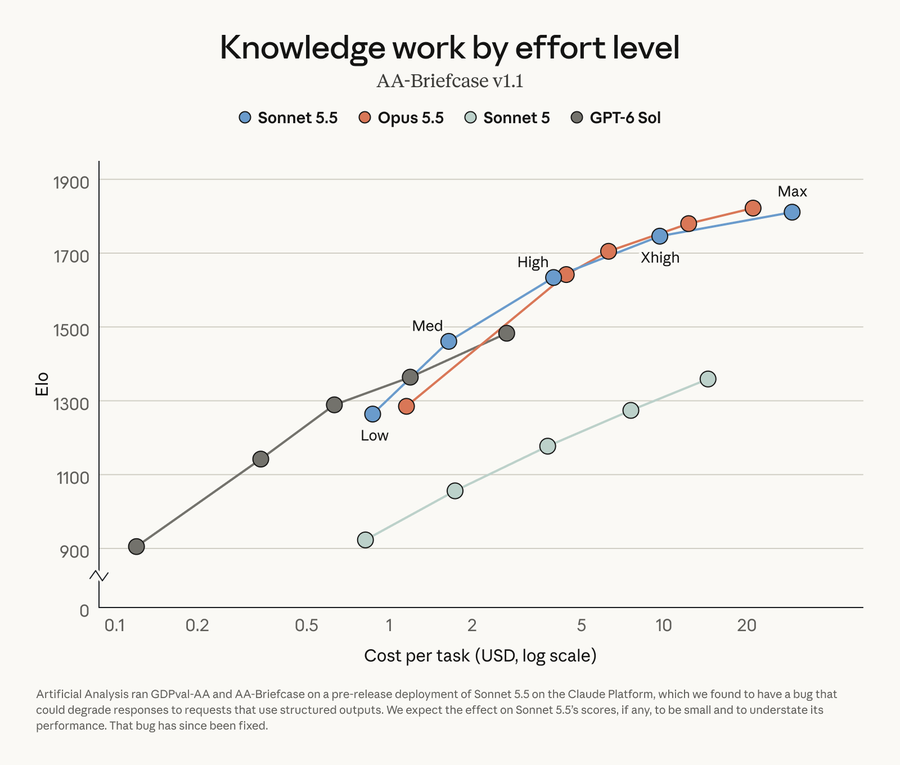 Knowledge Work by Effort Level on AA-Briefcase v1.1