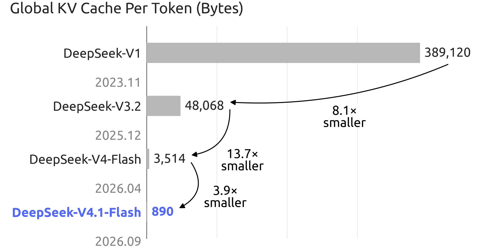 Global KV Cache Per Token Evolution Chart from DeepSeek Official