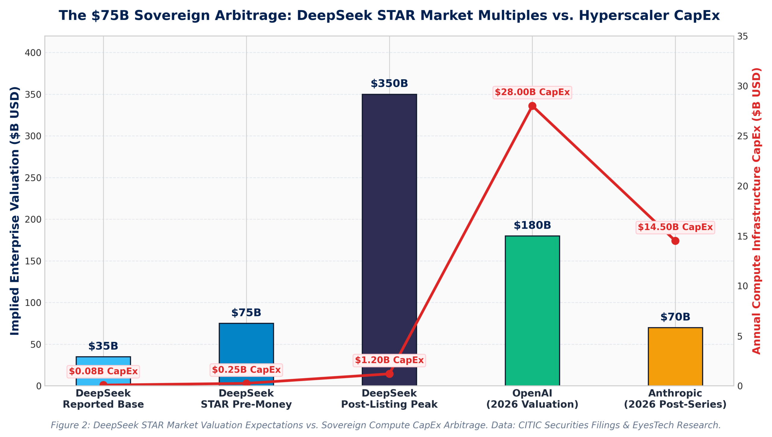 DeepSeek STAR Market Valuation Multiples vs Sovereign Compute CapEx Arbitrage