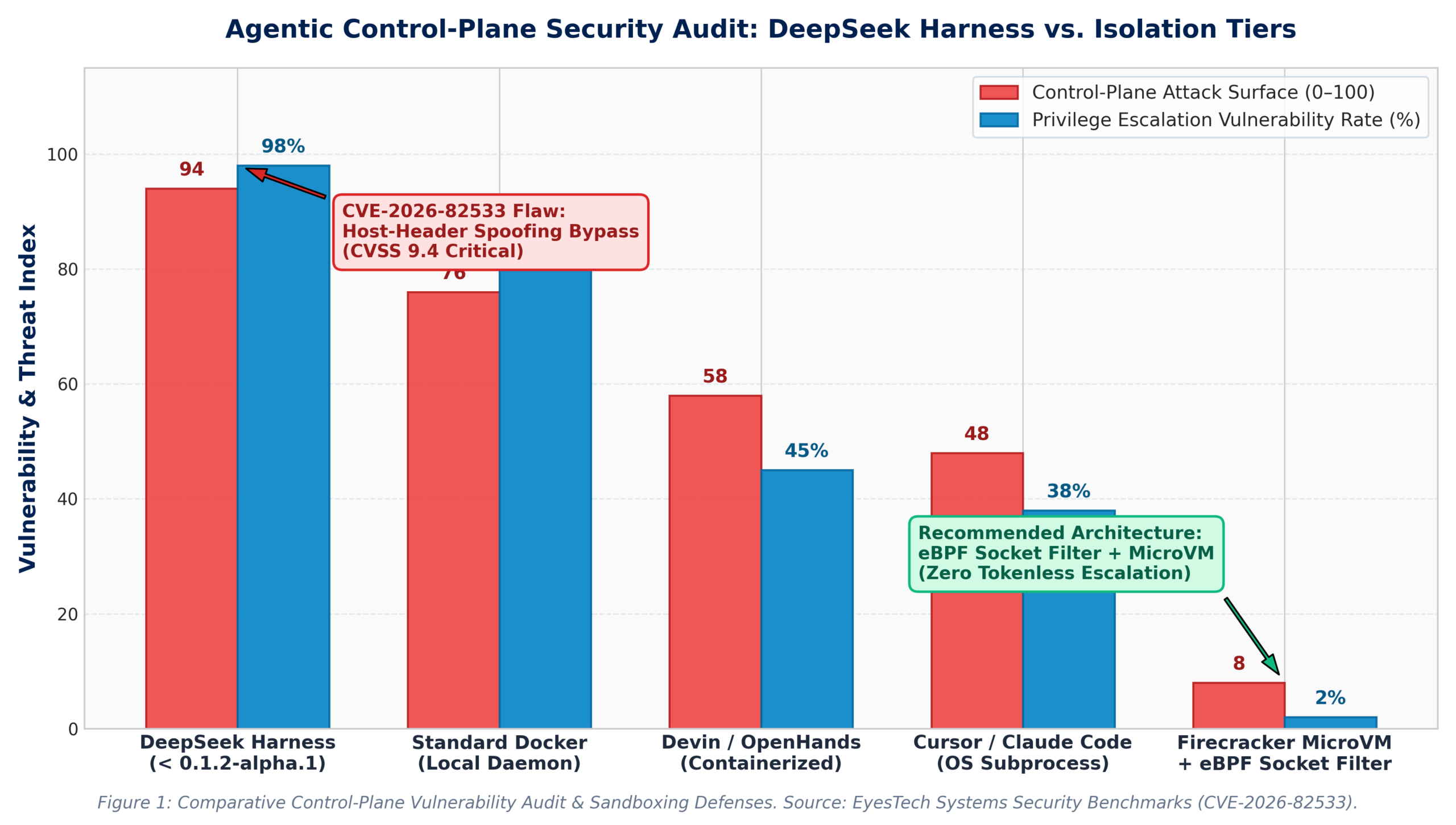 Agentic Control-Plane Security Audit and Sandbox Isolation Tiers