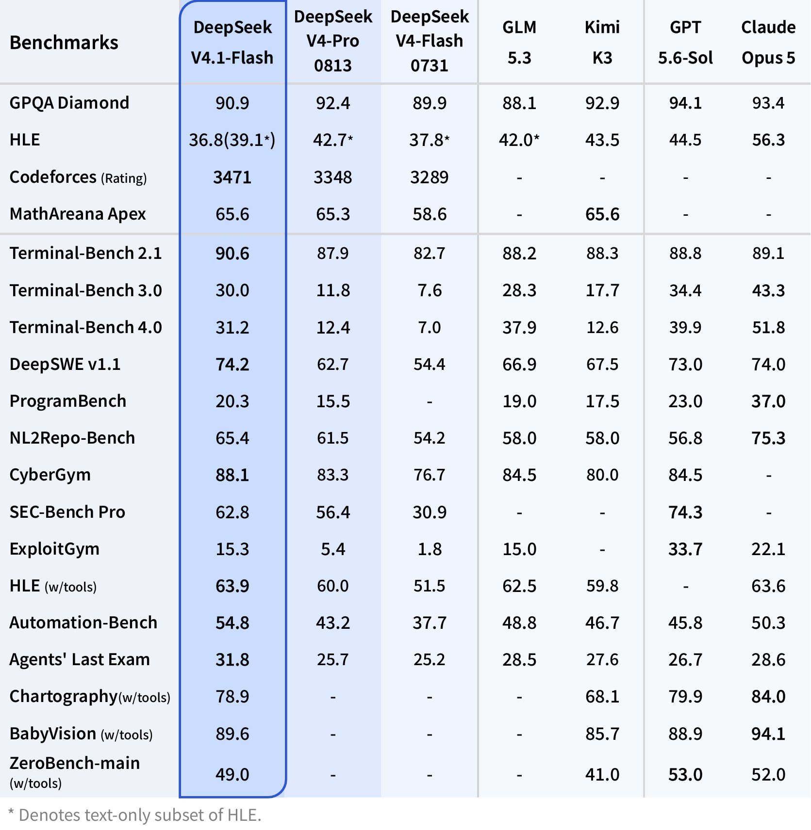 Official DeepSeek-V4.1-Flash Benchmark Records from X Announcement