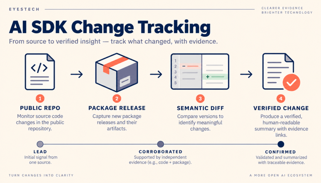 AI SDK change tracking workflow from public repository to verified change