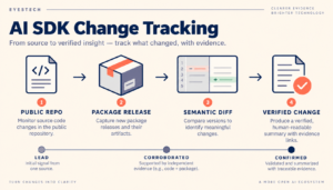 AI SDK Change Tracking: Catch Model and API Updates Early