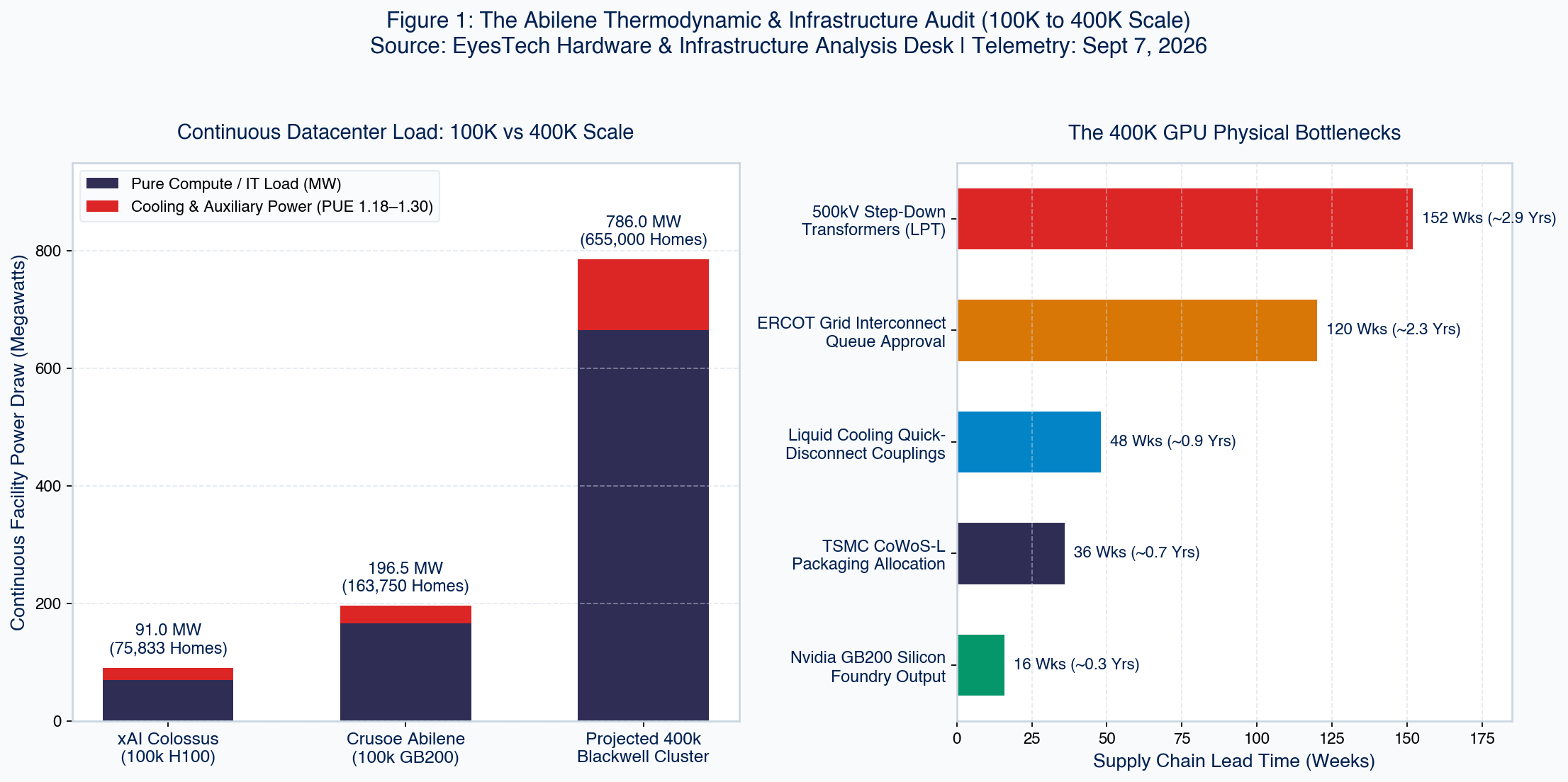 Figure 1: The Abilene Thermodynamic and Infrastructure Audit comparing 100K vs 400K GPU power draw and transformer lead times