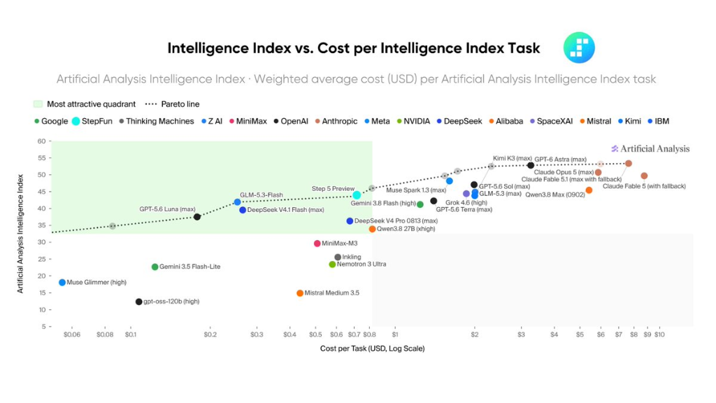 Gemini 3.8 Flash vs GPT-6 Luna intelligence index versus price per million tokens