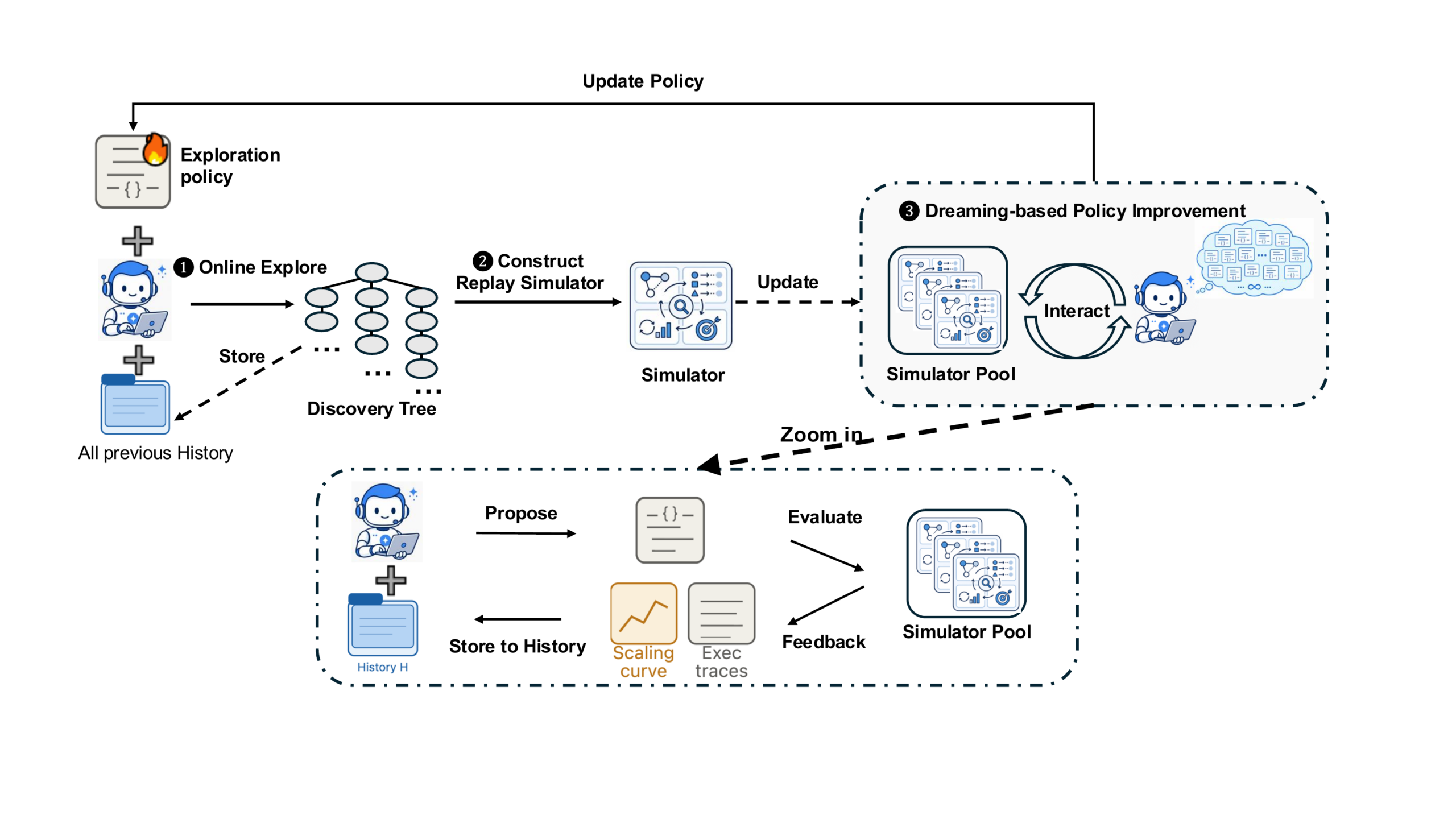 The Dream-RSI Closed-Loop Framework Overview