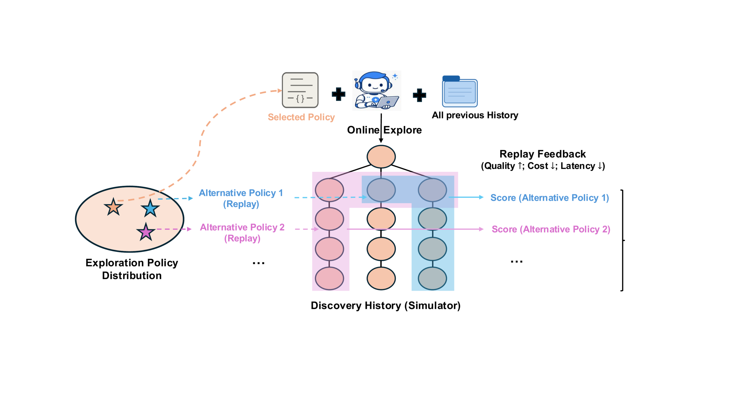Discovery History as an Empirical Replay Simulator