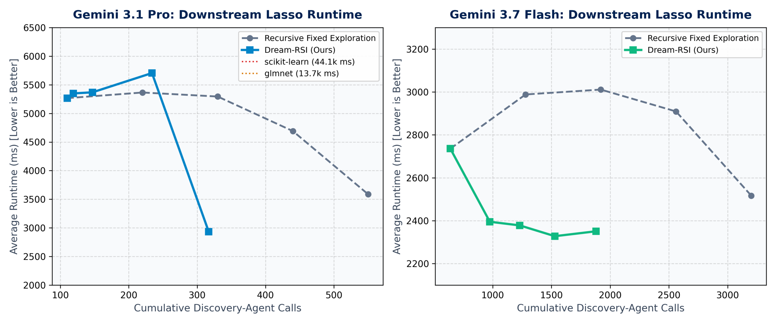 Lasso Scaling Dynamics and Discovery Trajectories