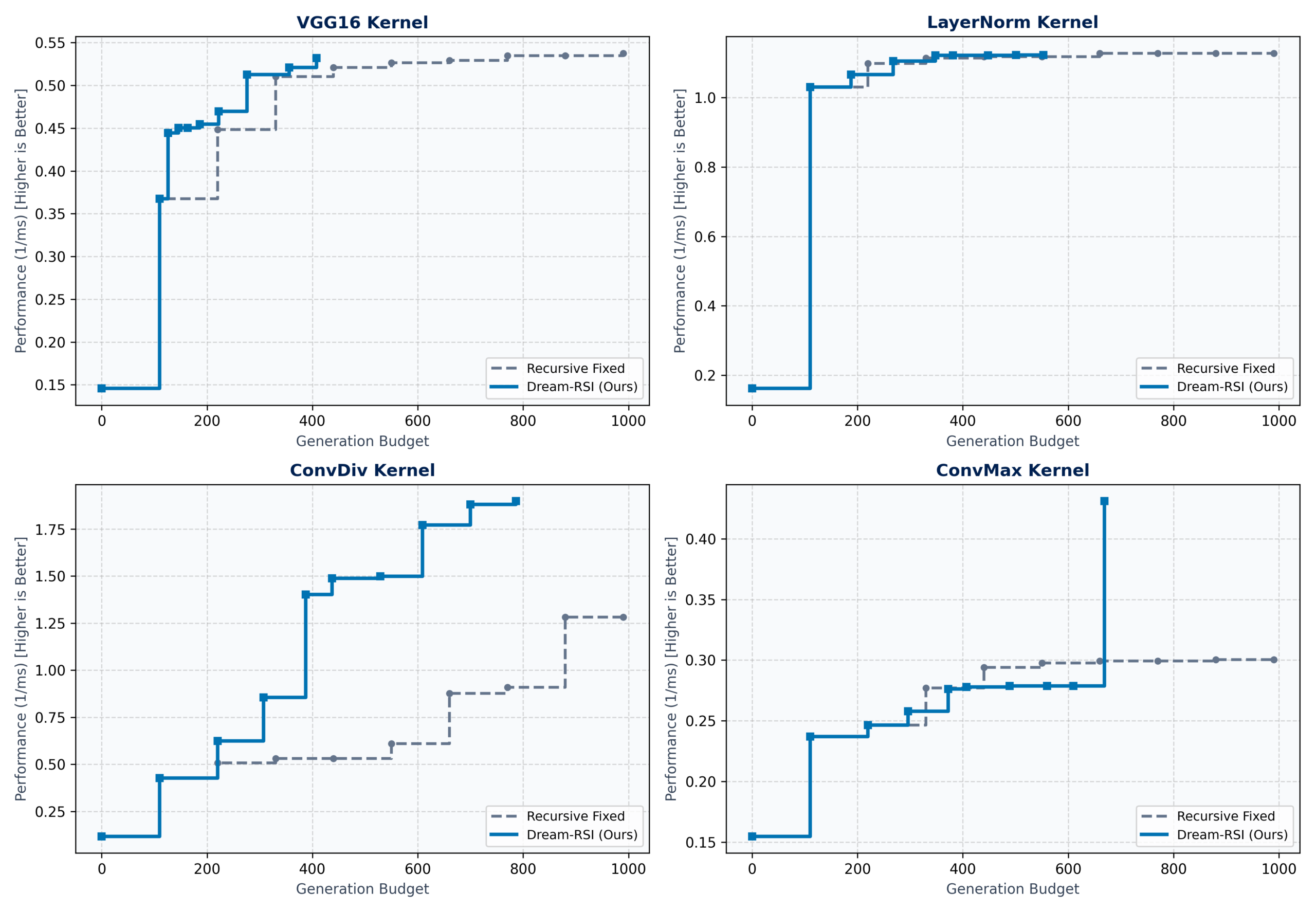 KernelBench Discovery Trajectories across GPU Workloads