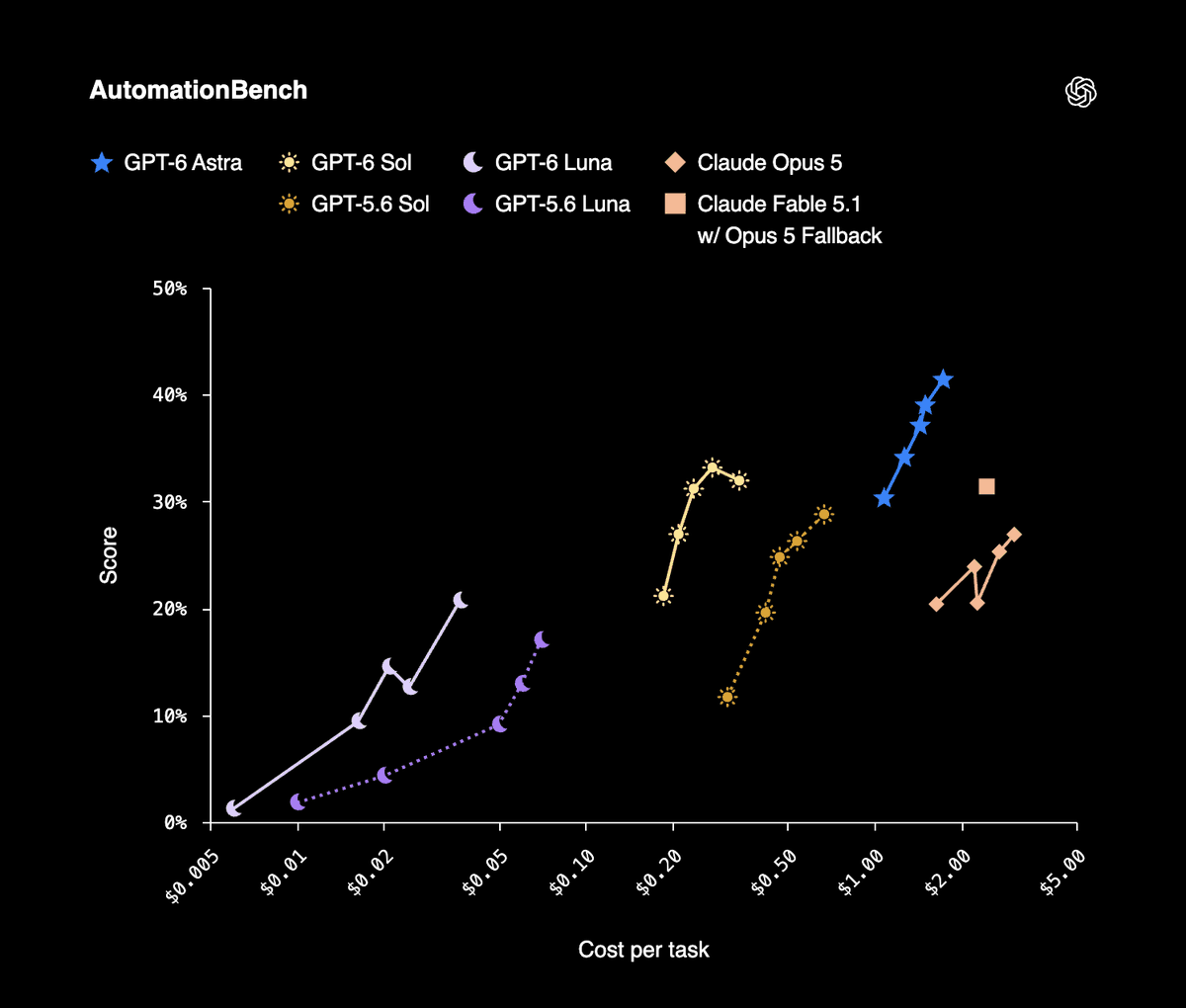 AutomationBench: GPT-6 Sol vs Competitors