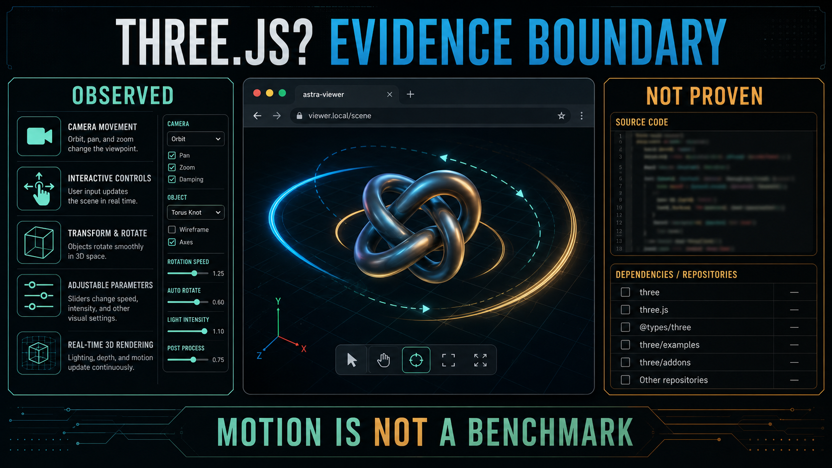 Three.js evidence boundary separating observed interactive 3D from unproven source code and dependencies