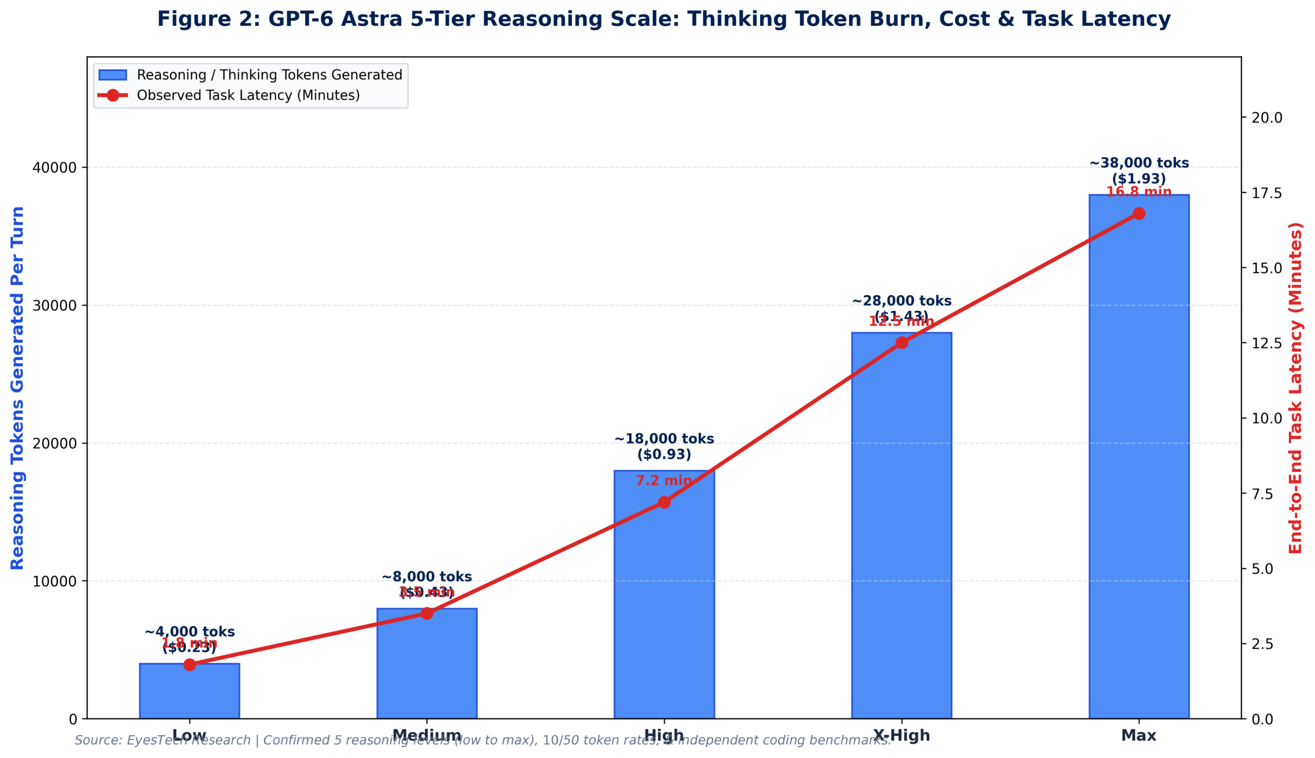 GPT-6 Astra 5-Tier Reasoning Scale Token Burn, Cost, and Task Latency