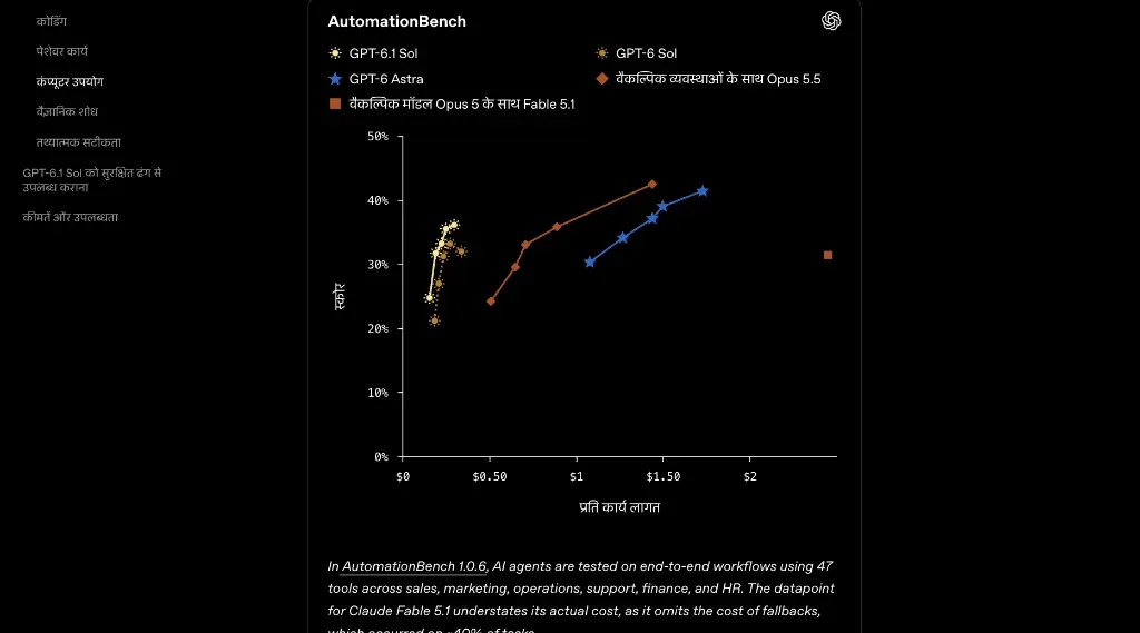 AutomationBench 1.0.6 Pareto Curve