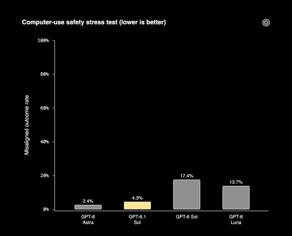 Computer Use Safety Stress Test Misaligned Outcome Rate