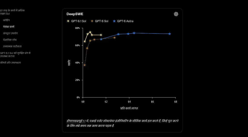 DeepSWE v1.1 Pareto Frontier: GPT-6.1 Sol vs GPT-6 Sol vs GPT-6 Astra