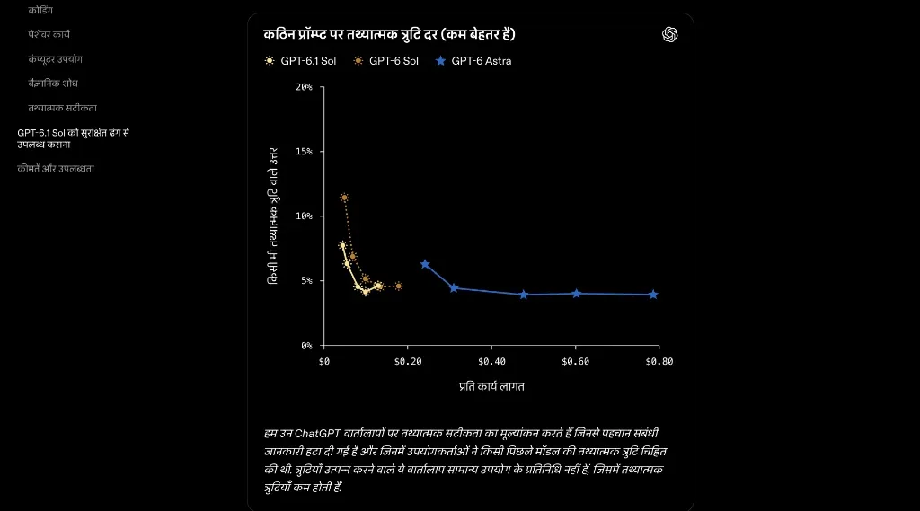Factual Error Rate Curve on Hard Prompts: Lower is Better