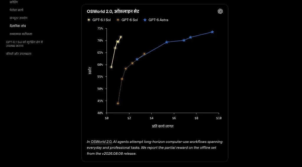 OSWorld 2.0 Offline Set: Partial Reward vs Cost Per Task