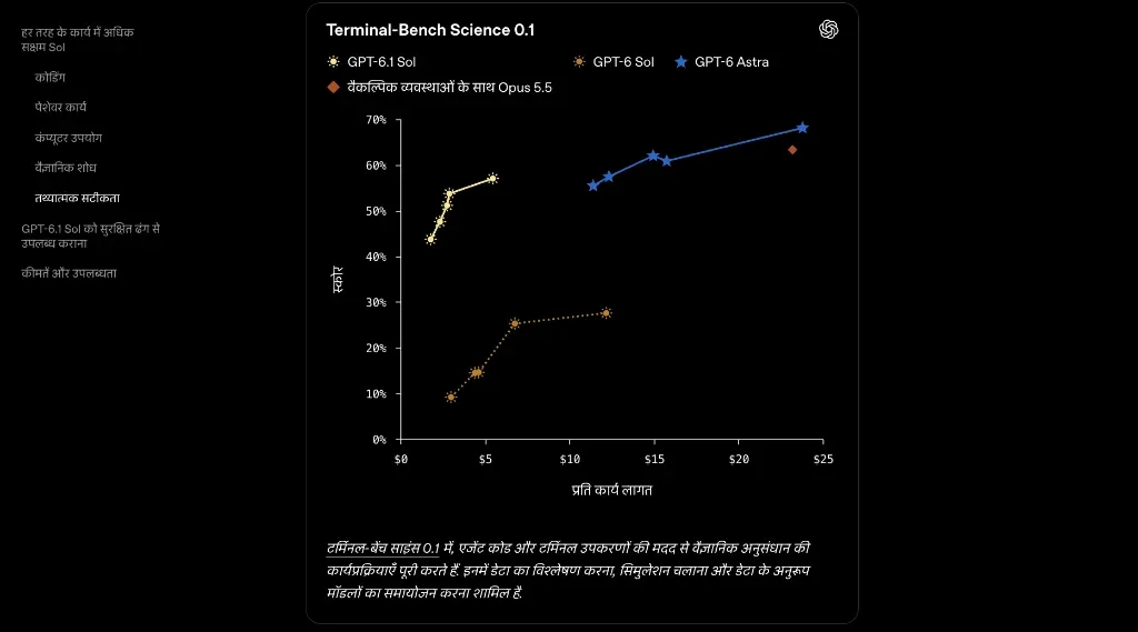 Terminal-Bench Science 0.1 Score vs Cost Per Task