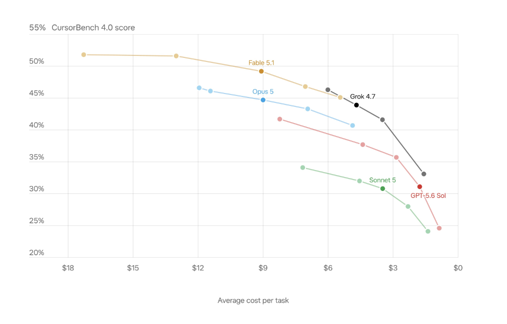 CursorBench 4.0 software engineering pass rate versus per-task cost showing Grok 4.7 price-performance Pareto frontier
