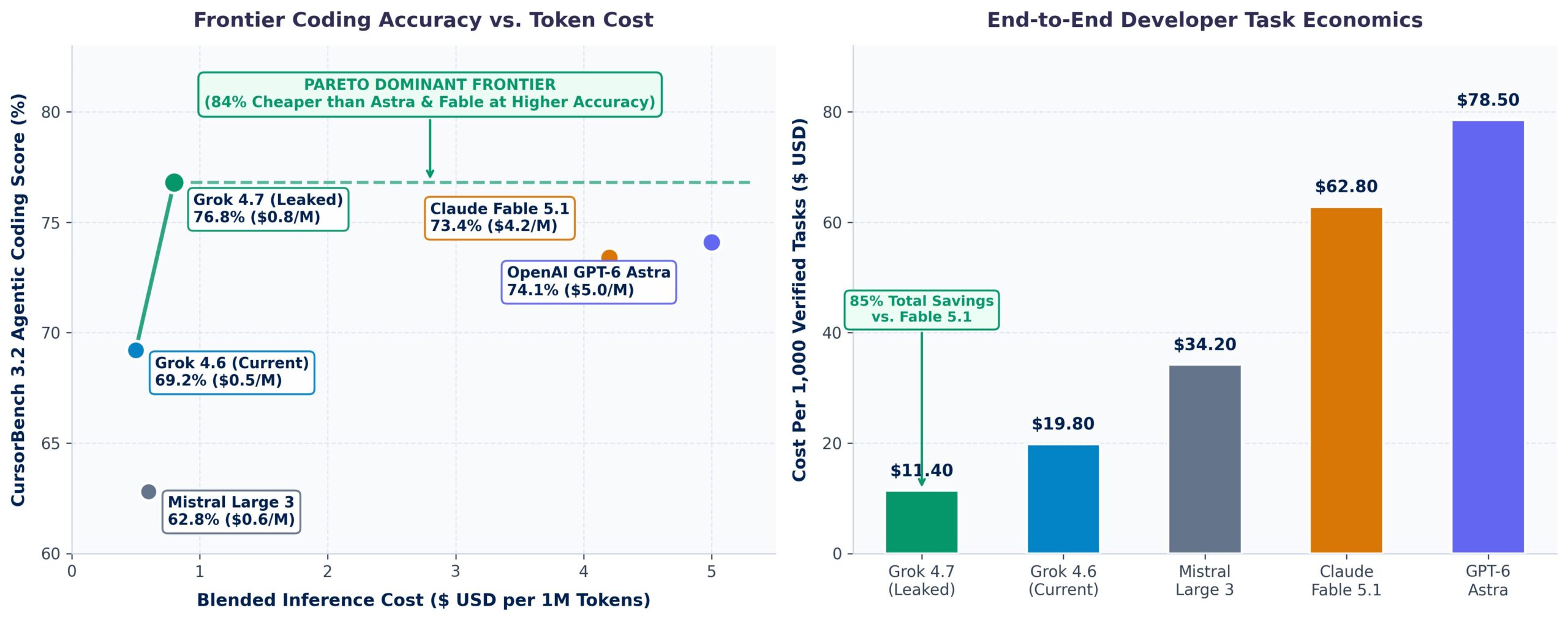 Quantitative systems benchmark comparing Grok 4.7 against Claude Fable 5.1 and GPT-6 Astra on CursorBench 3.2 and token inference cost