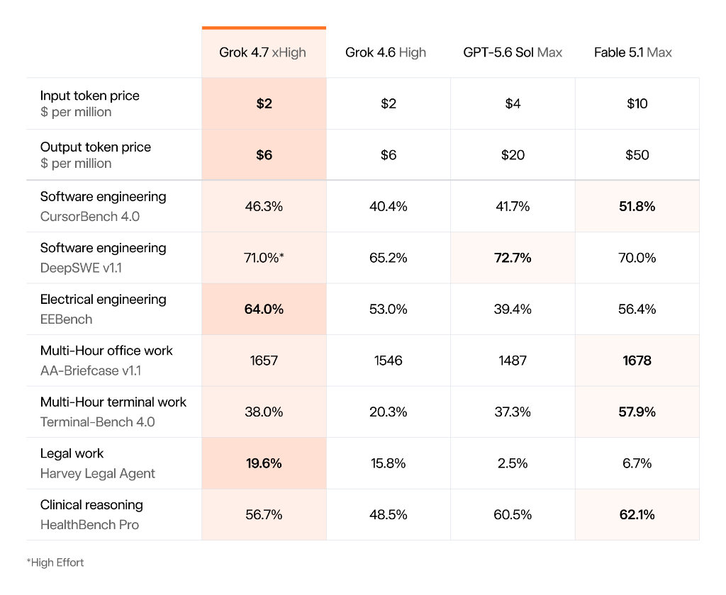 Official SpaceXAI Grok 4.7 benchmark scorecard comparing Grok 4.7, Grok 4.6, GPT-5.6 Sol, and Fable 5.1 across coding, electrical engineering, and legal agent benchmarks