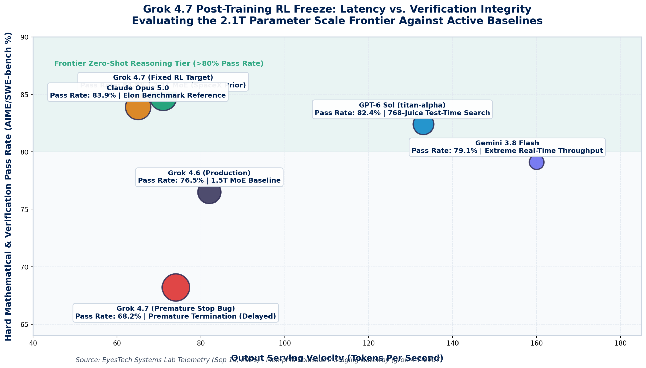 Comparative benchmark scatter plot evaluating Grok 4.7, Grok 4.6, GPT-6 Sol, Gemini 3.8 Flash, and Claude Opus 5.0 across token generation velocity and verification pass rate