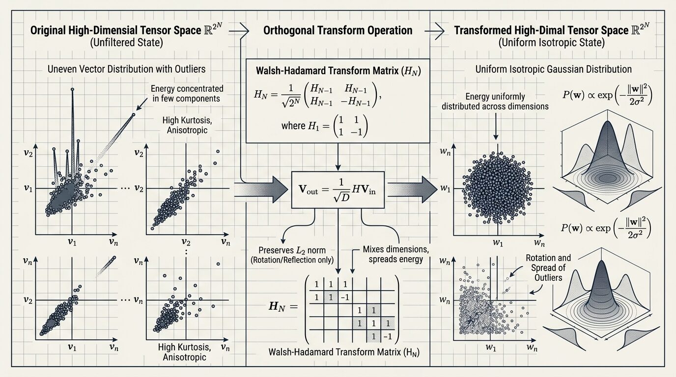 Orthogonal Walsh-Hadamard Transform Outlier Suppression Schematic