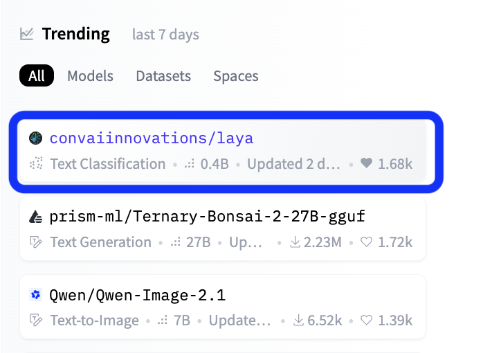 Hugging Face Trending Models leaderboard showing convaiinnovations/laya at number one trending spot