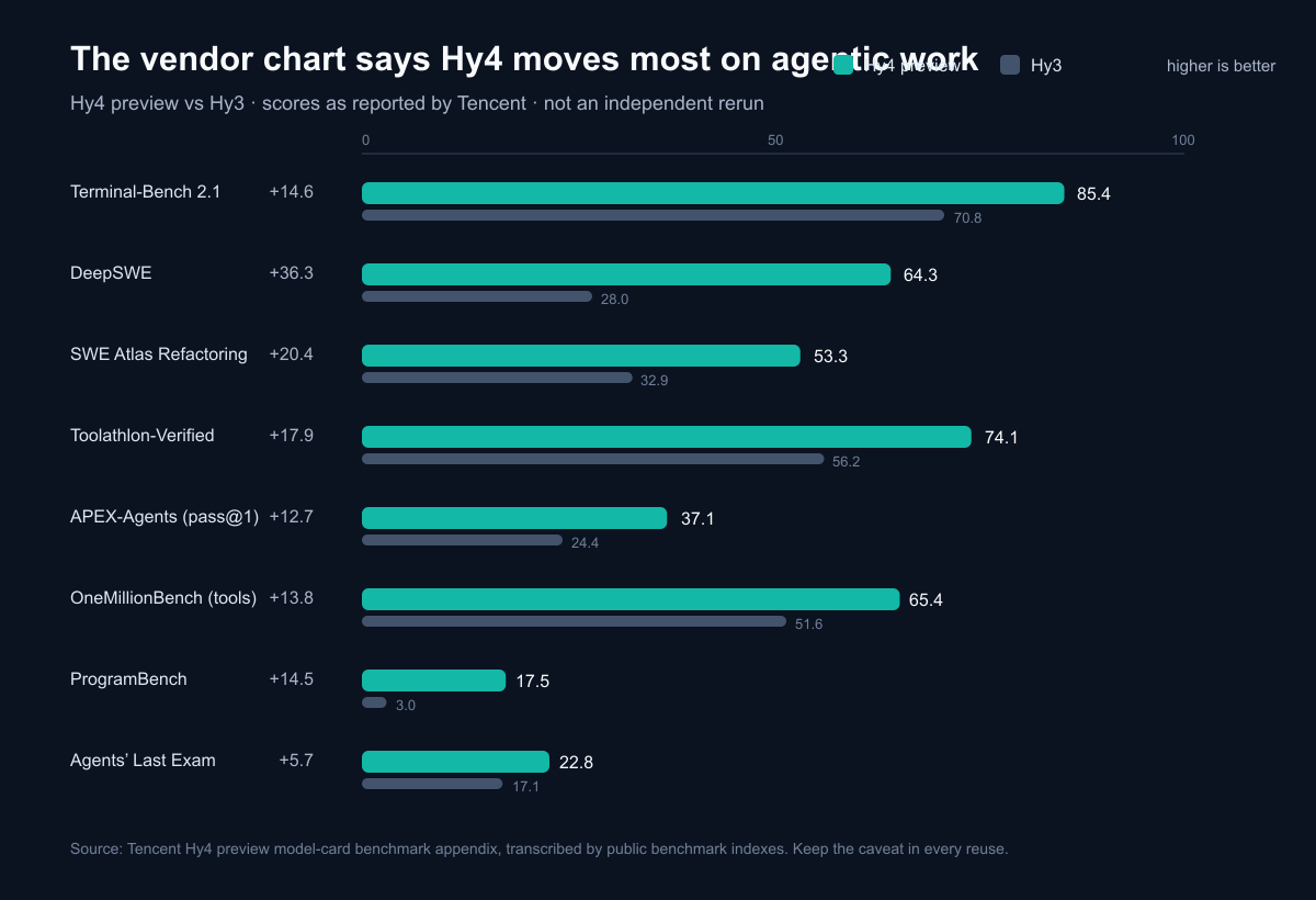 Horizontal bars recreating selected Hy4 preview versus Hy3 scores from Tencent’s benchmark appendix