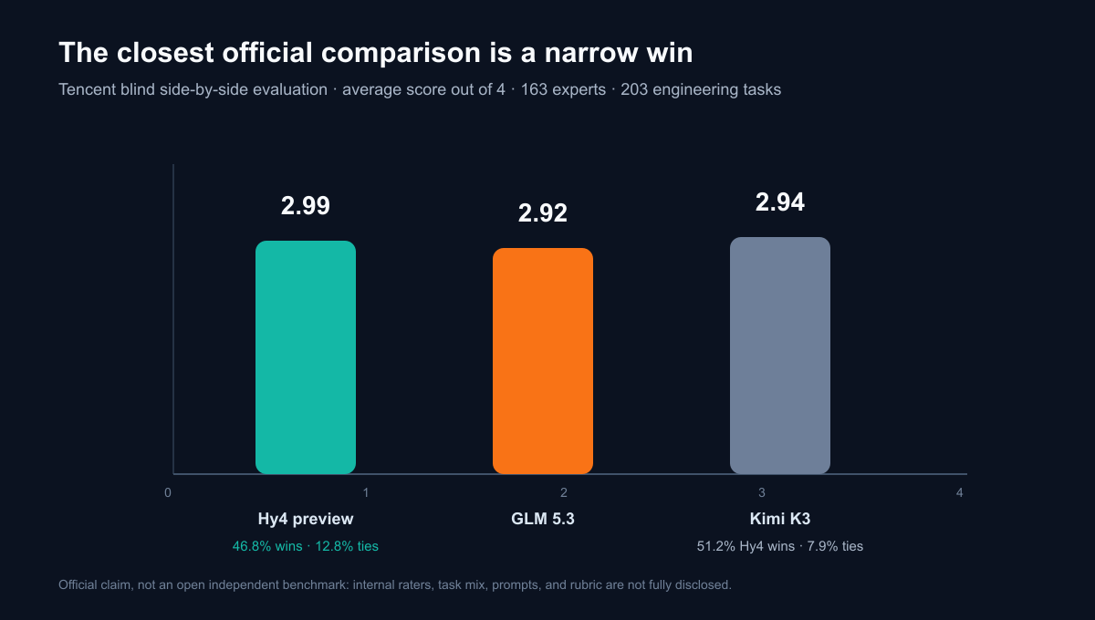 Bar chart showing Tencent’s internal blind engineering evaluation scores: Hy4 preview 2.99, Kimi K3 2.94 and GLM 5.3 2.92 out of 4