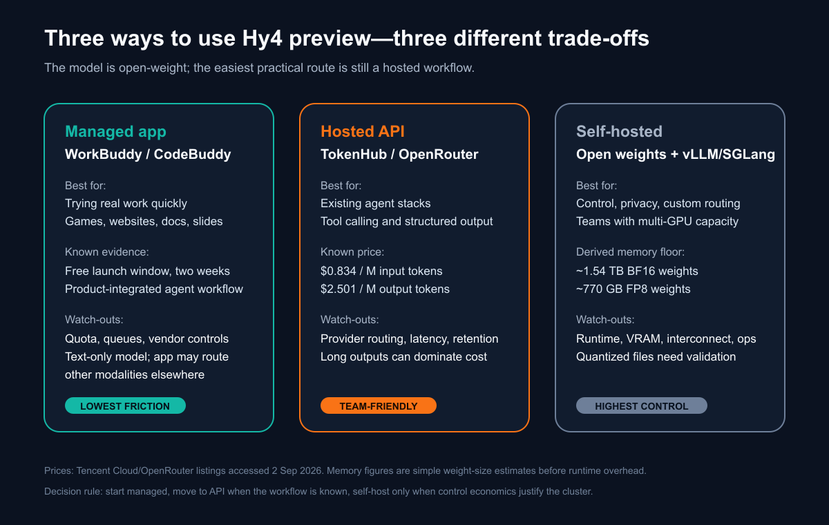 Comparison of managed app, hosted API and self-hosted deployment routes for Tencent Hy4 preview