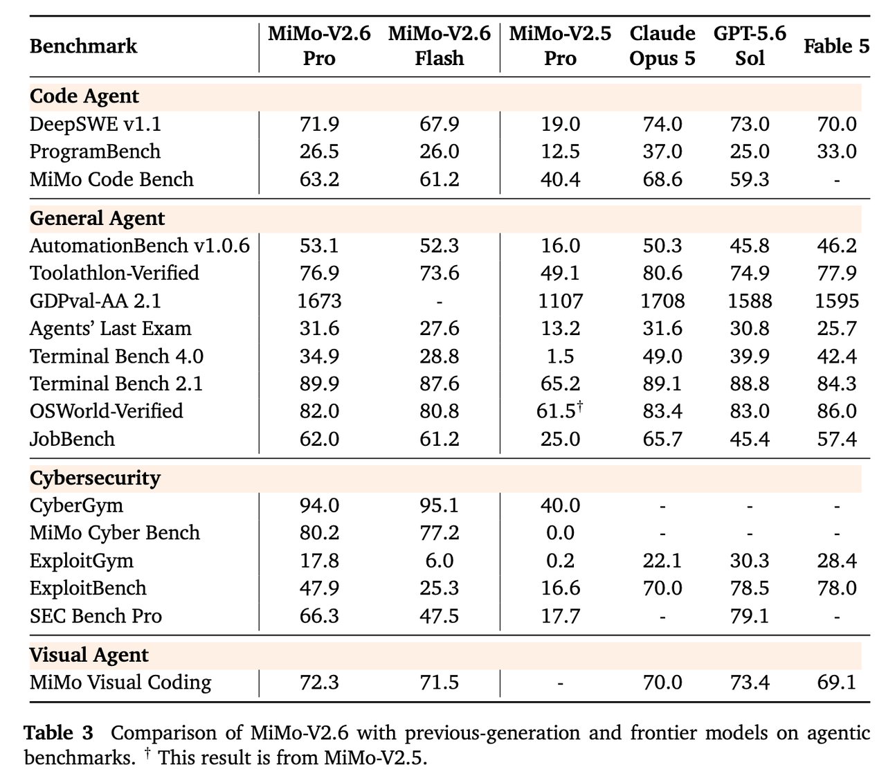 MiMo-V2.6 Technical Report Table 3: Comparison Across Agentic Benchmarks