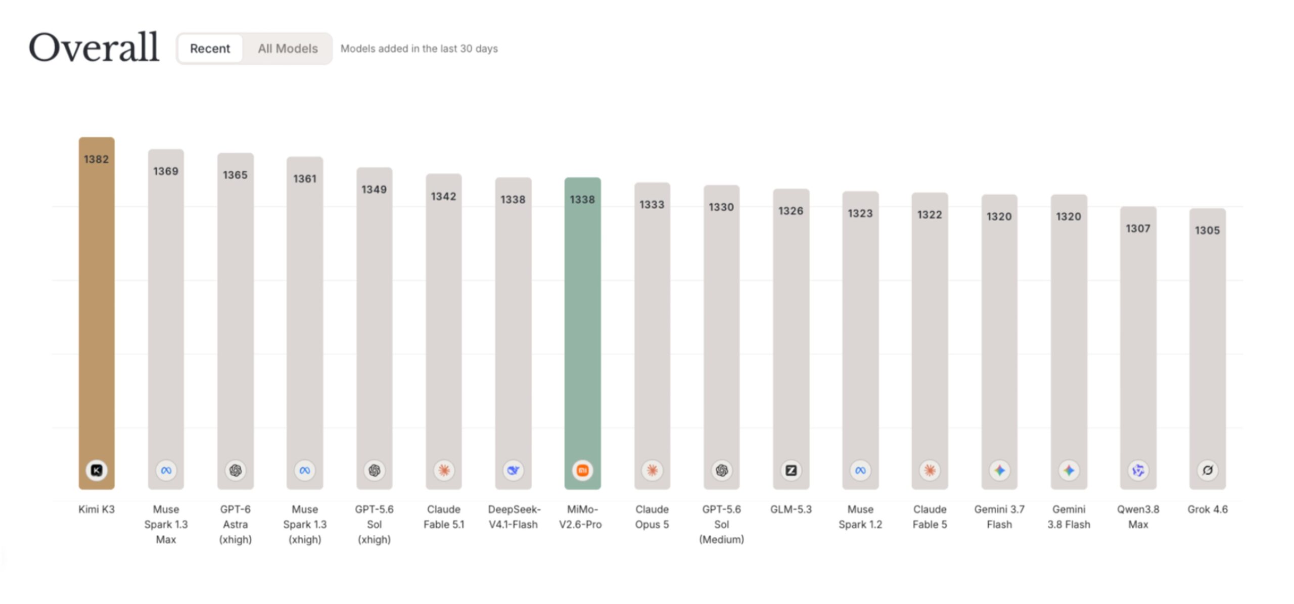 WebDev Code Arena leaderboard showing MiMo-V2.6-Pro at 1338 ELO