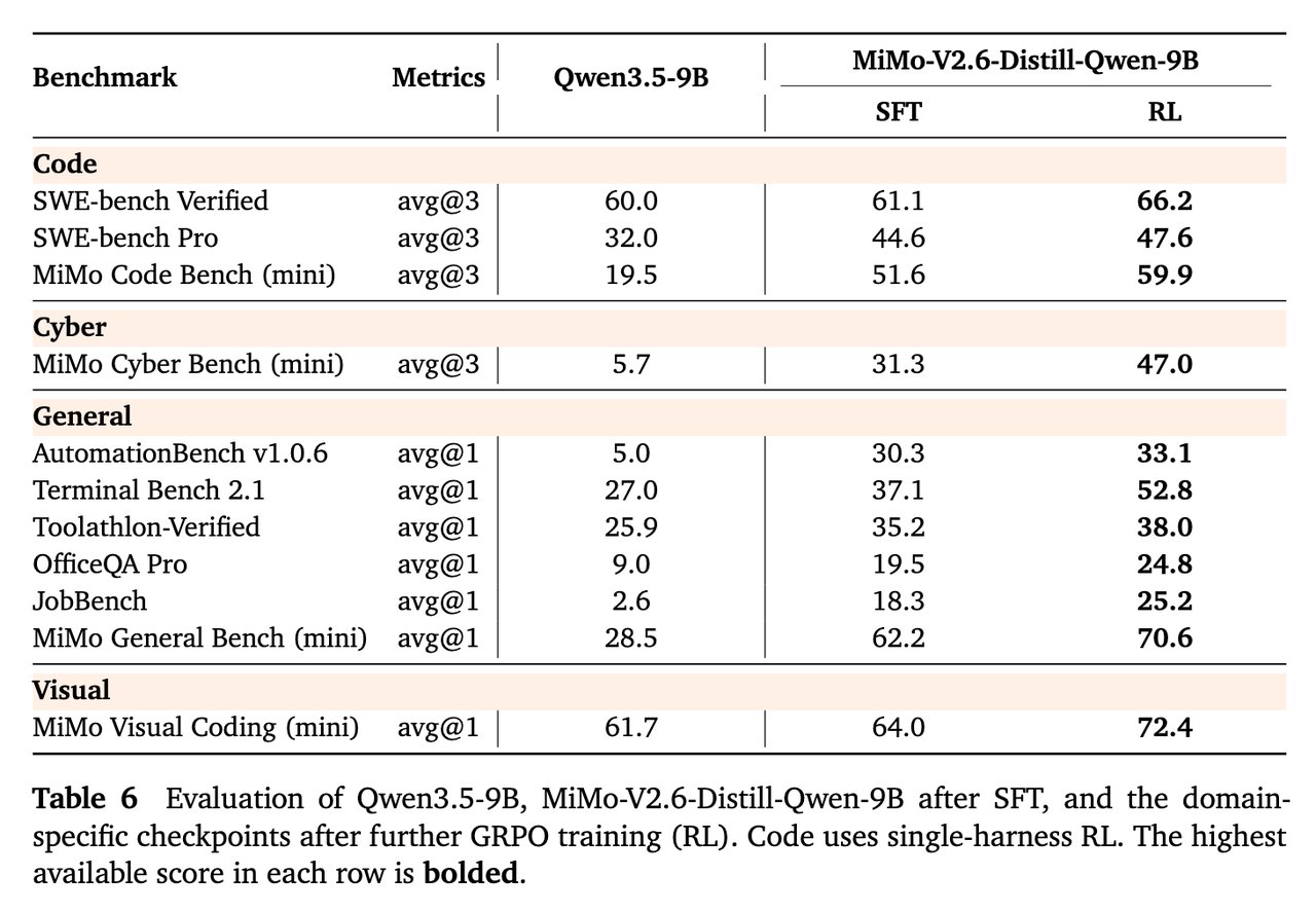 Evaluation of Qwen3.5-9B and MiMo-V2.6-Distill-Qwen-9B post-training