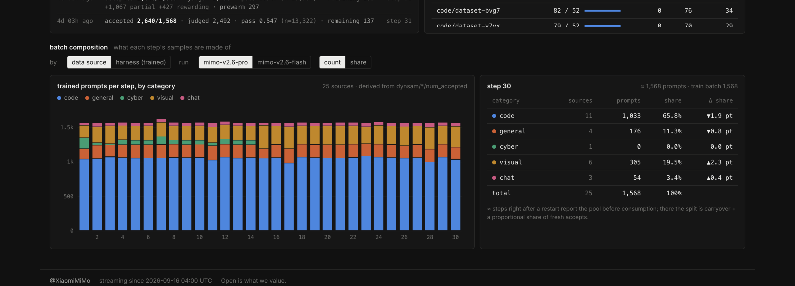 Batch Prompt Composition Breakdown Showing Sudden Cyber Dataset Drop to Zero