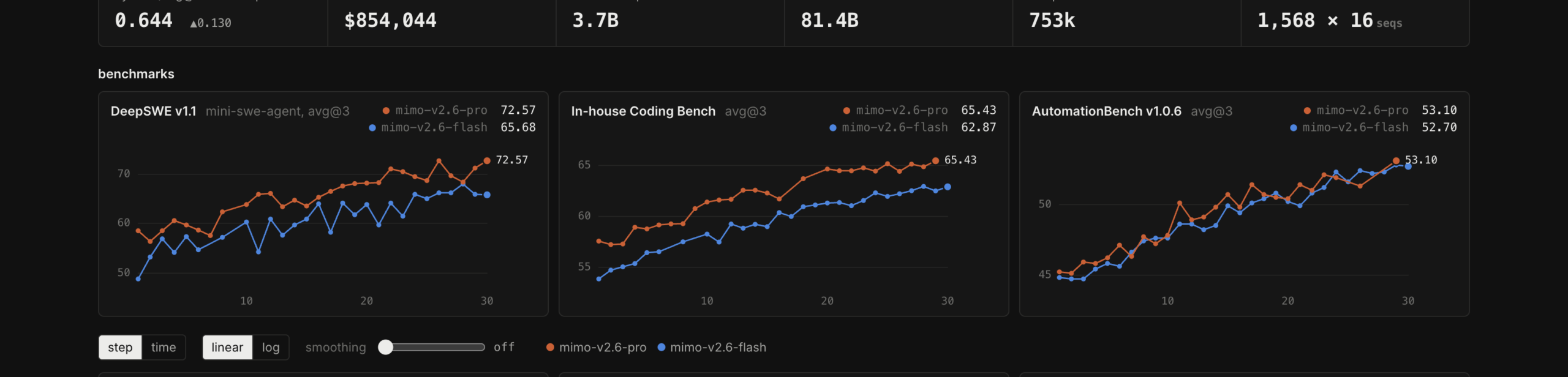 Xiaomi RL Livestream Benchmark Tracking: Live DeepSWE v1.1 Convergence to 72.57
