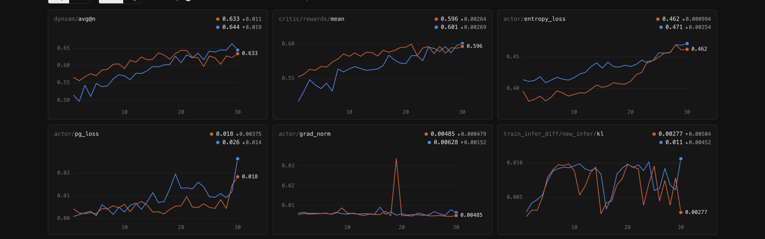 Live Telemetry Curves Showing Step 17 Actor Gradient Norm Spike and Reward Dynamics